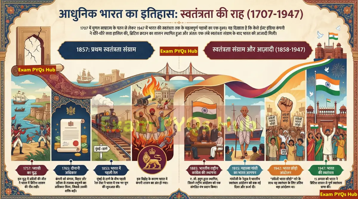 Modern History of India Timeline In Hindi